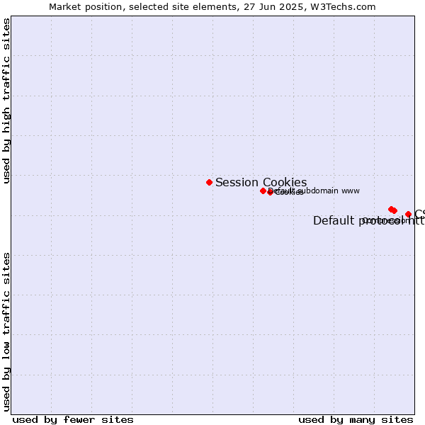 Market position of CSS vs. Default protocol https vs. Session Cookies