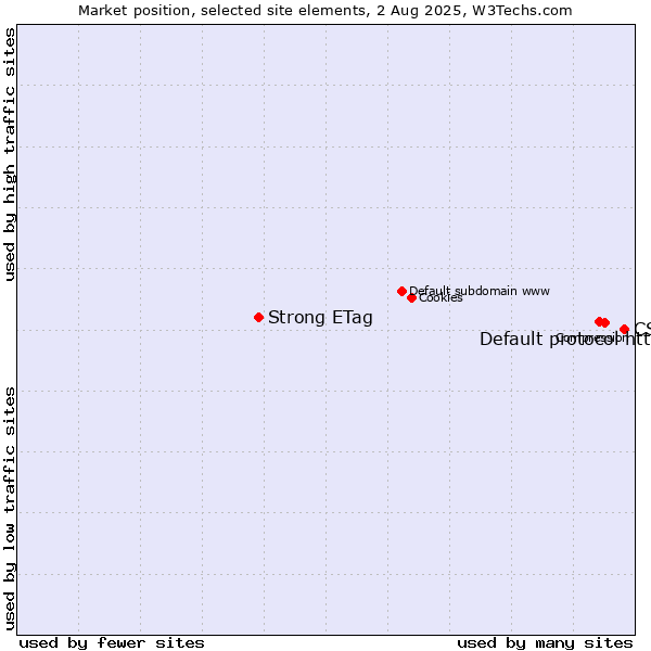 Market position of CSS vs. Default protocol https vs. Strong ETag