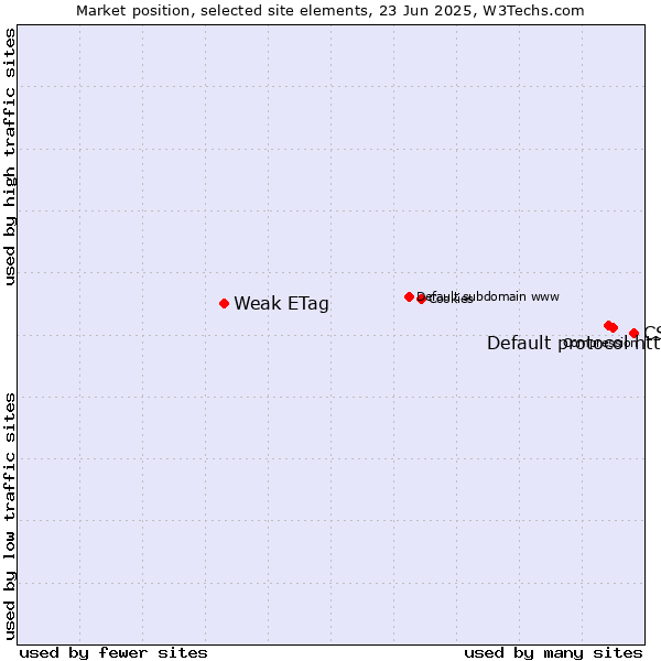 Market position of CSS vs. Default protocol https vs. Weak ETag