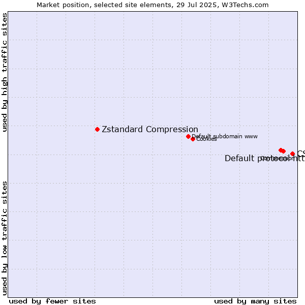 Market position of CSS vs. Default protocol https vs. Zstandard Compression