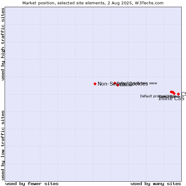 Market position of CSS vs. Inline CSS vs. Non-Secure Cookies