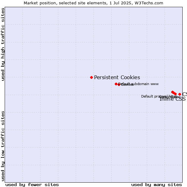 Market position of CSS vs. Inline CSS vs. Persistent Cookies