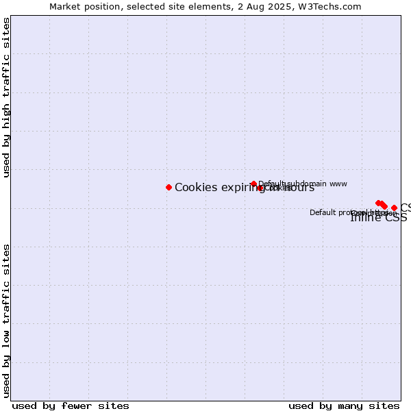 Market position of CSS vs. Inline CSS vs. Cookies expiring in hours
