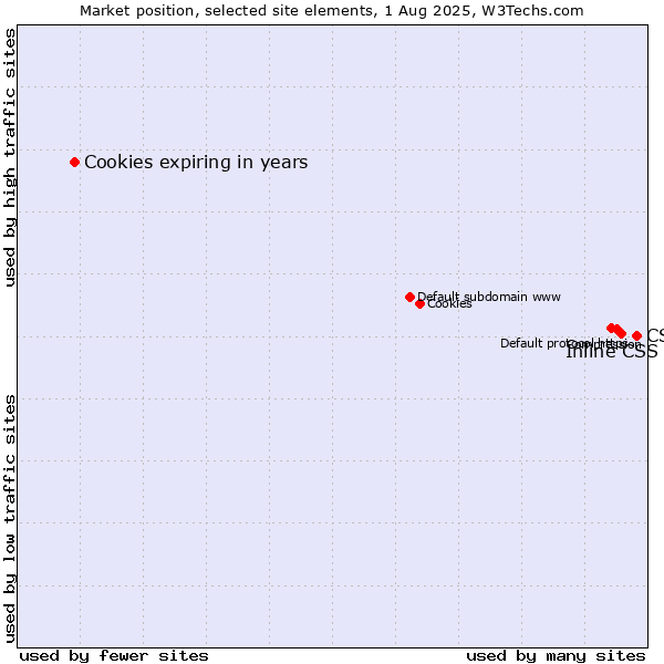 Market position of CSS vs. Inline CSS vs. Cookies expiring in years