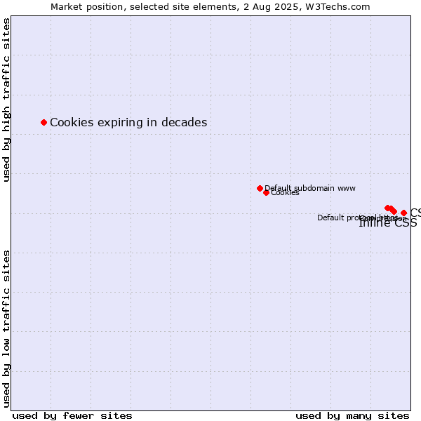 Market position of CSS vs. Inline CSS vs. Cookies expiring in decades