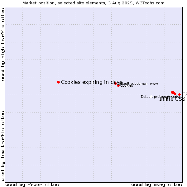 Market position of CSS vs. Inline CSS vs. Cookies expiring in days