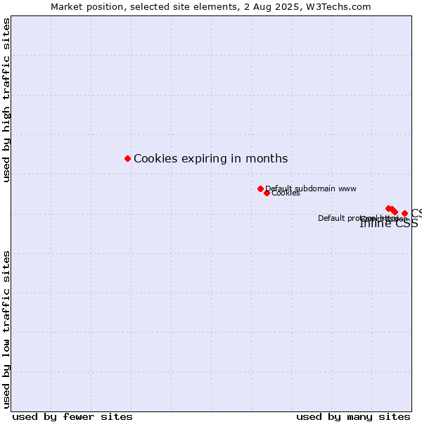 Market position of CSS vs. Inline CSS vs. Cookies expiring in months