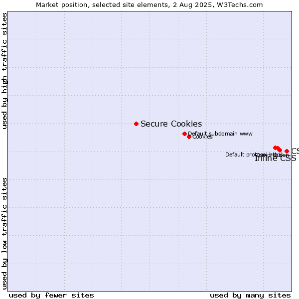 Market position of CSS vs. Inline CSS vs. Secure Cookies