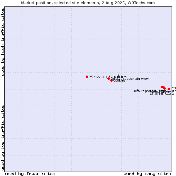 Market position of CSS vs. Inline CSS vs. Session Cookies