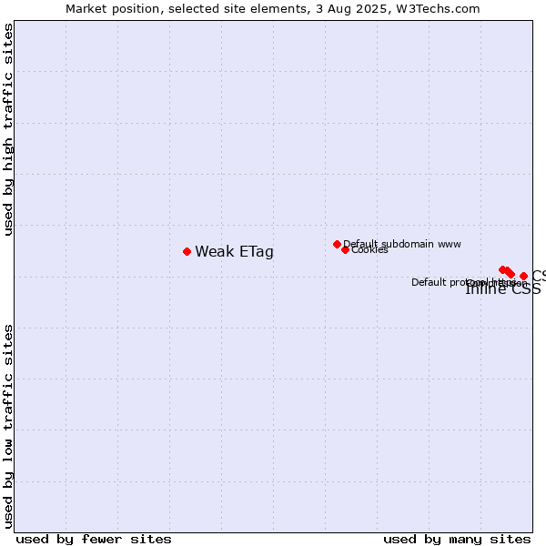 Market position of CSS vs. Inline CSS vs. Weak ETag