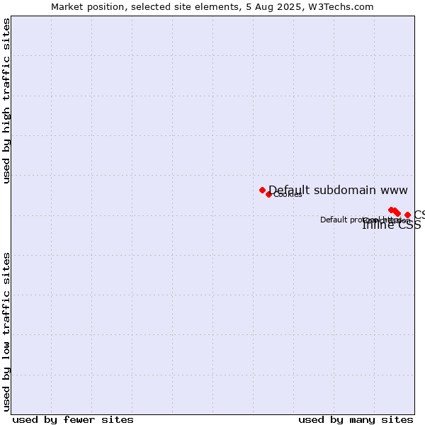 Market position of CSS vs. Inline CSS vs. Default subdomain www