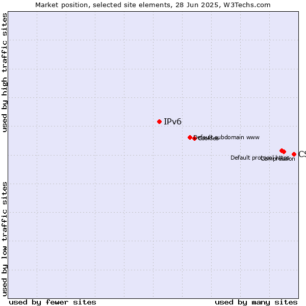 Market position of CSS vs. IPv6