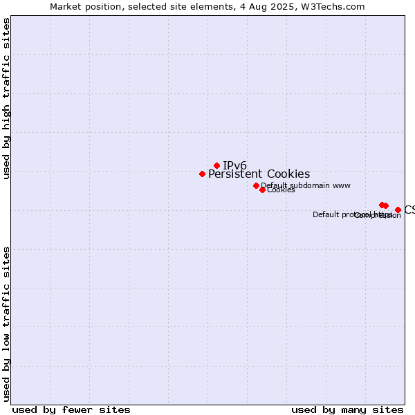 Market position of CSS vs. IPv6 vs. Persistent Cookies