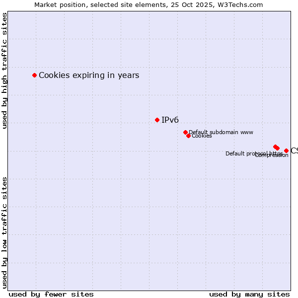 Market position of CSS vs. IPv6 vs. Cookies expiring in years