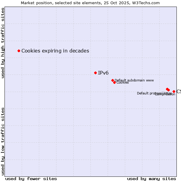 Market position of CSS vs. IPv6 vs. Cookies expiring in decades