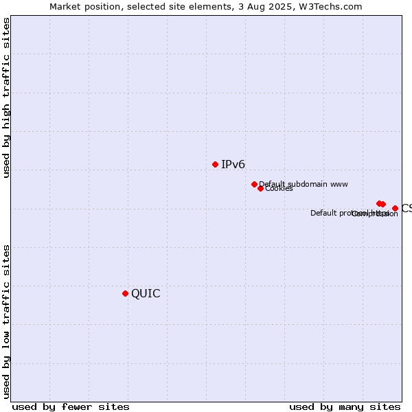 Market position of CSS vs. IPv6 vs. QUIC