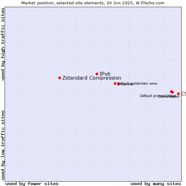 Market position of CSS vs. IPv6 vs. Zstandard Compression