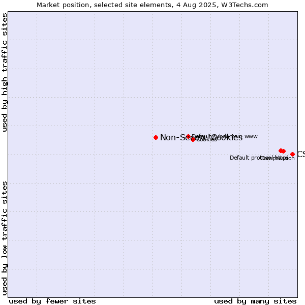 Market position of CSS vs. Non-Secure Cookies