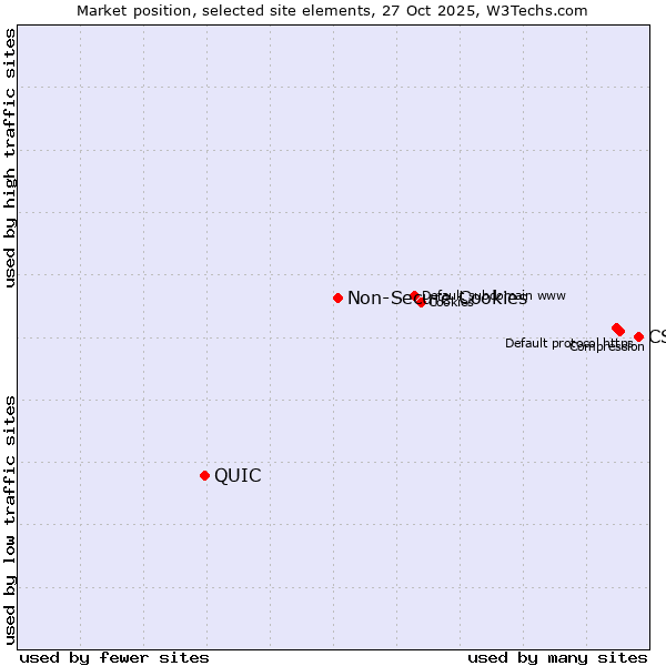 Market position of CSS vs. Non-Secure Cookies vs. QUIC