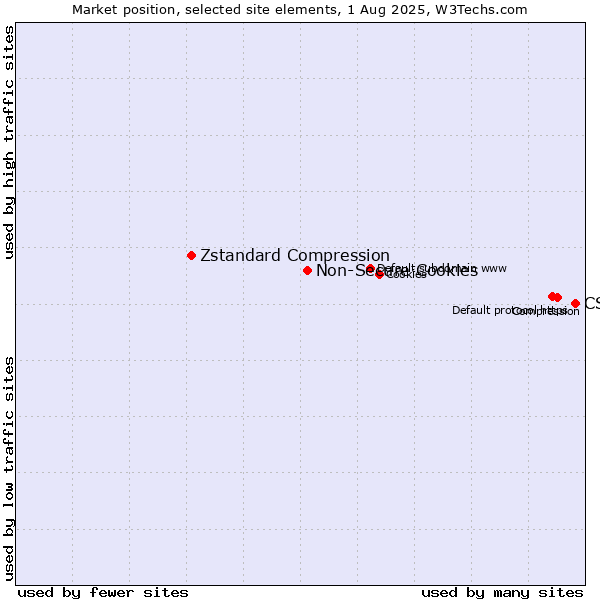 Market position of CSS vs. Non-Secure Cookies vs. Zstandard Compression