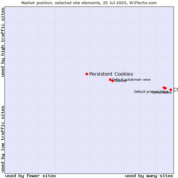 Market position of CSS vs. Persistent Cookies