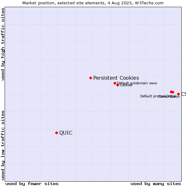 Market position of CSS vs. Persistent Cookies vs. QUIC