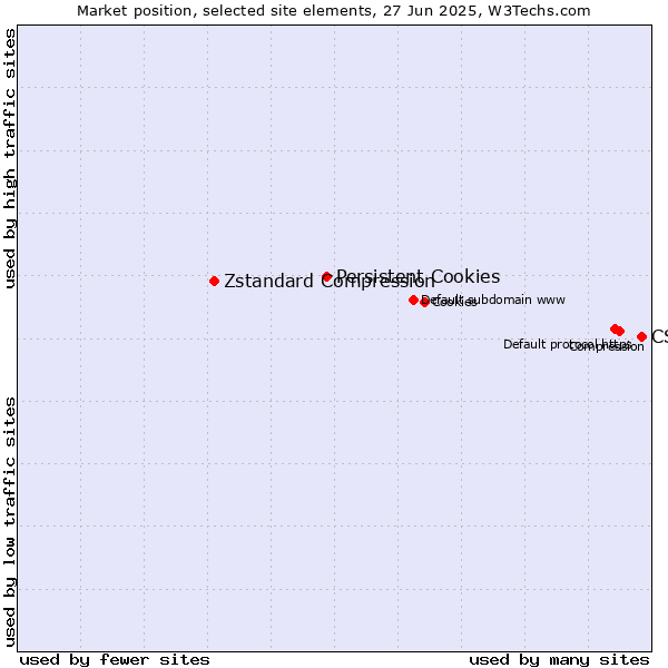 Market position of CSS vs. Persistent Cookies vs. Zstandard Compression