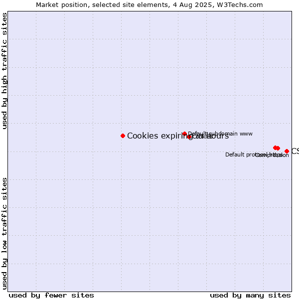 Market position of CSS vs. Cookies expiring in hours