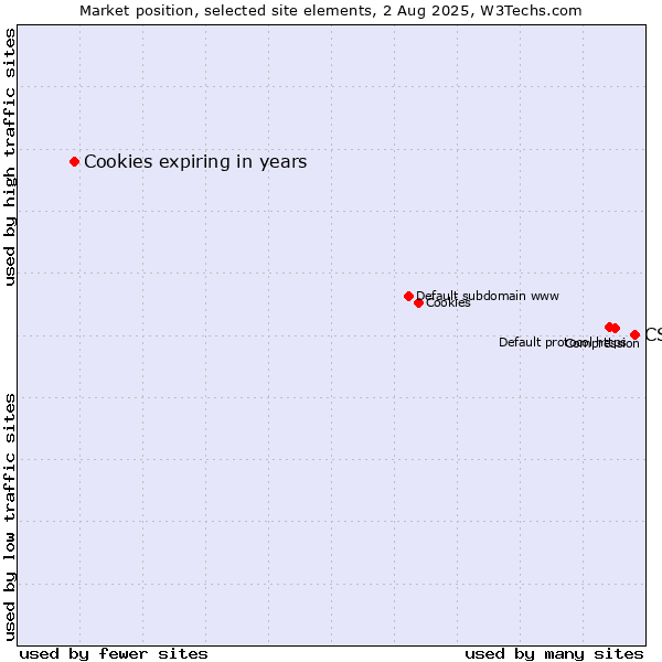 Market position of CSS vs. Cookies expiring in years