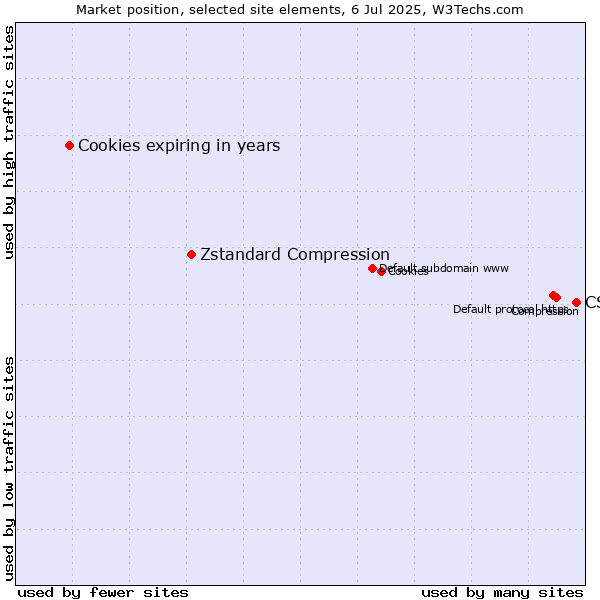 Market position of CSS vs. Zstandard Compression vs. Cookies expiring in years