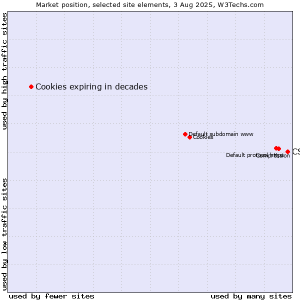 Market position of CSS vs. Cookies expiring in decades