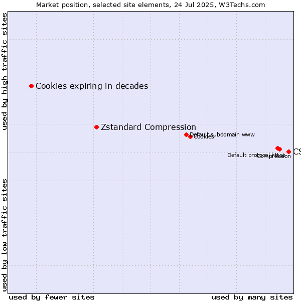 Market position of CSS vs. Zstandard Compression vs. Cookies expiring in decades