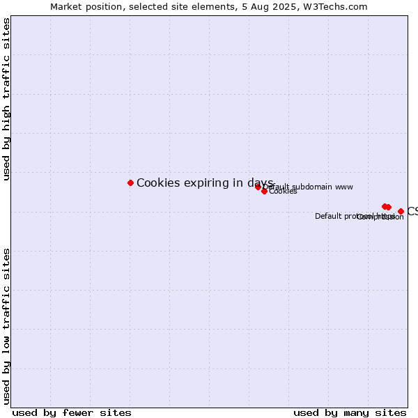 Market position of CSS vs. Cookies expiring in days