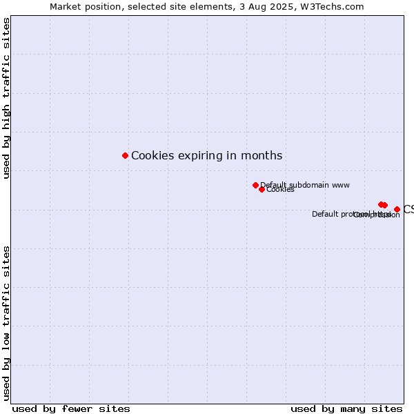 Market position of CSS vs. Cookies expiring in months