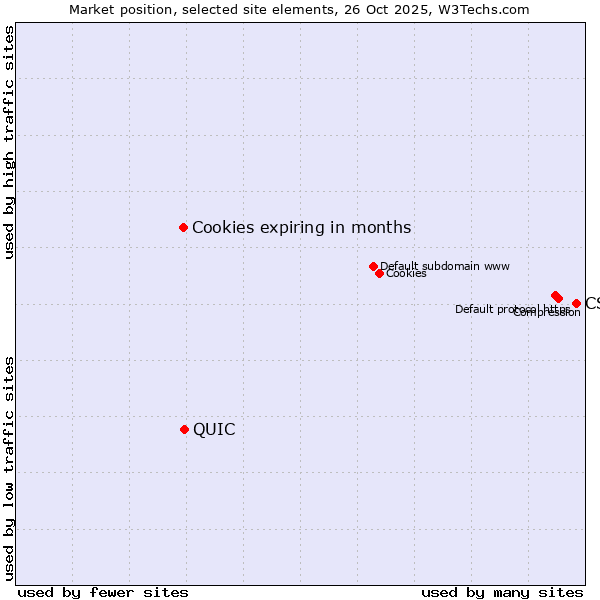 Market position of CSS vs. QUIC vs. Cookies expiring in months
