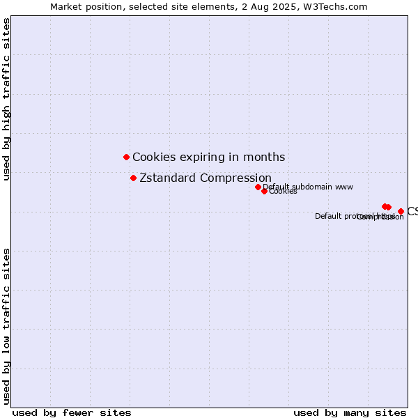 Market position of CSS vs. Zstandard Compression vs. Cookies expiring in months