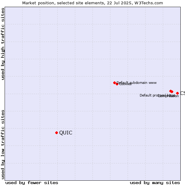 Market position of CSS vs. QUIC