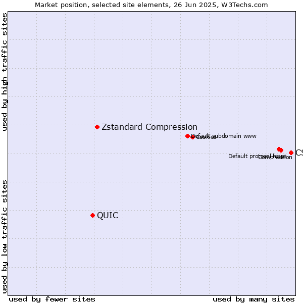 Market position of CSS vs. Zstandard Compression vs. QUIC