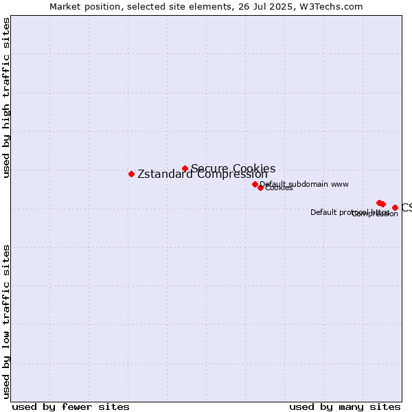 Market position of CSS vs. Secure Cookies vs. Zstandard Compression