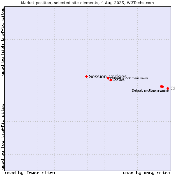Market position of CSS vs. Session Cookies