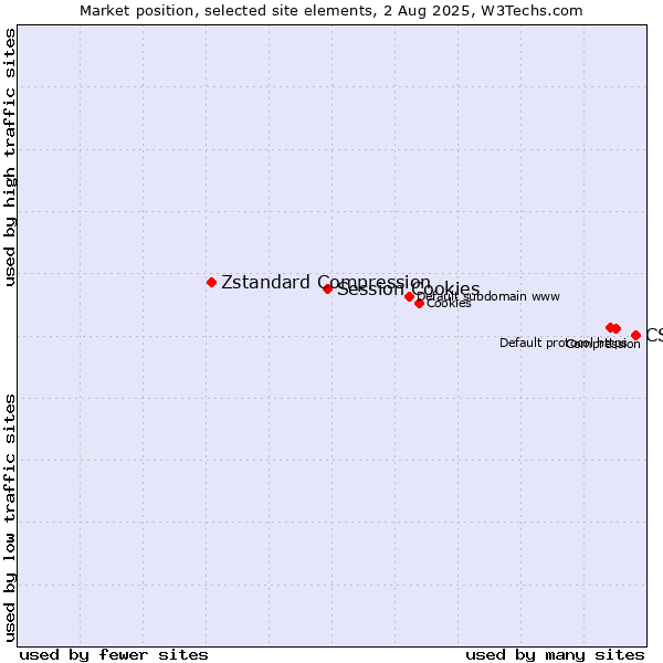 Market position of CSS vs. Session Cookies vs. Zstandard Compression