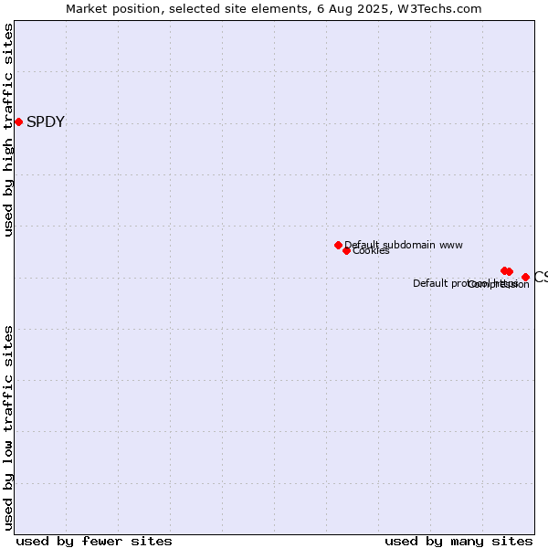 Market position of CSS vs. SPDY
