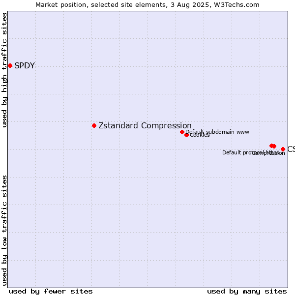 Market position of CSS vs. Zstandard Compression vs. SPDY