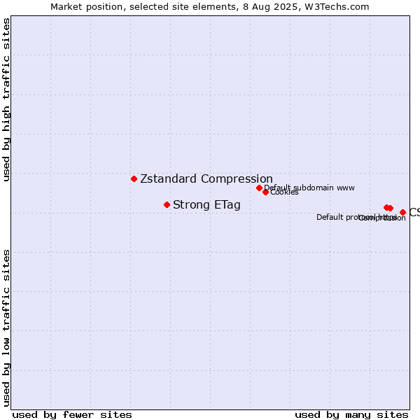 Market position of CSS vs. Strong ETag vs. Zstandard Compression