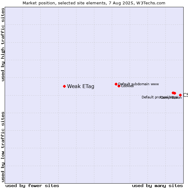 Market position of CSS vs. Weak ETag