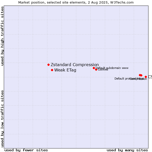 Market position of CSS vs. Weak ETag vs. Zstandard Compression