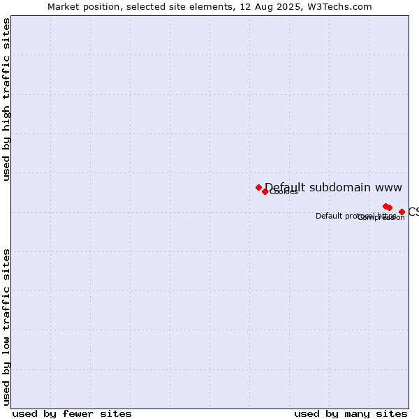 Market position of CSS vs. Default subdomain www