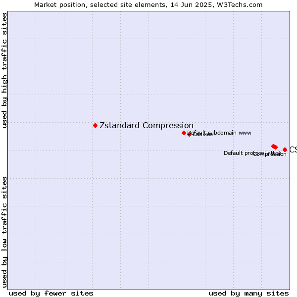 Market position of CSS vs. Zstandard Compression