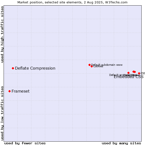 Market position of Embedded CSS vs. Deflate Compression vs. Frameset