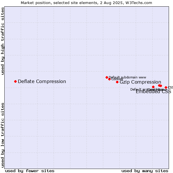 Market position of Embedded CSS vs. Gzip Compression vs. Deflate Compression